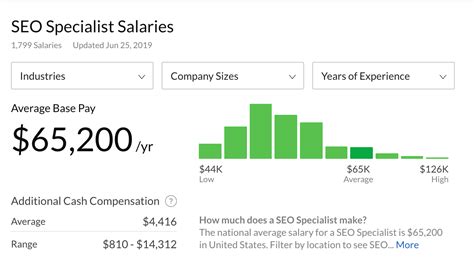 Just in case you need a simple salary calculator, that works out to be approximately 32. . Seo specialist salary